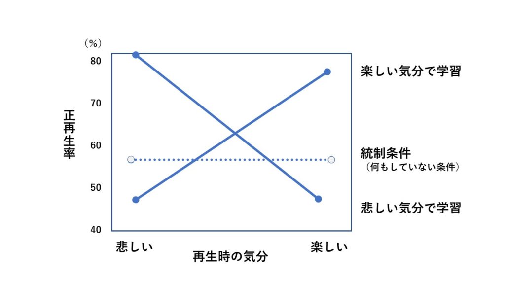 ずっと楽しい気分で勉強すれば物覚えが良くなる 気分状態依存効果